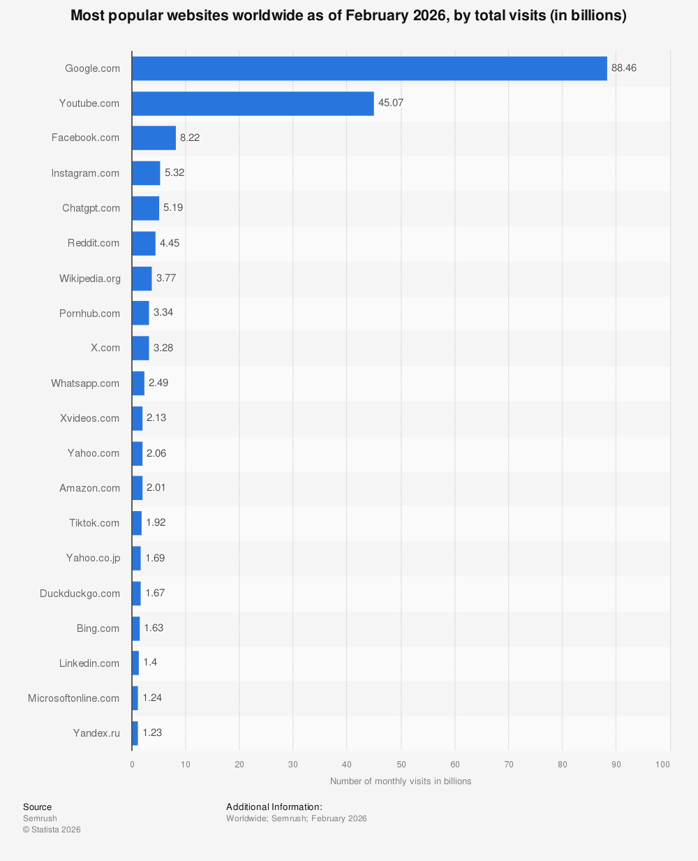 Statistic: Most popular websites worldwide as of November 2023, by total visits (in billions) | Statista