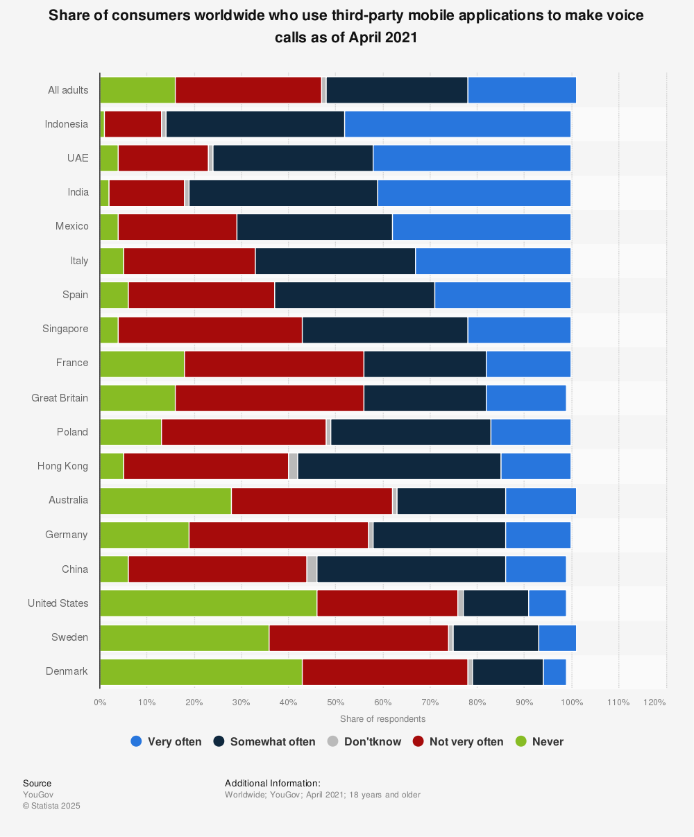 Statistic: Share of consumers worldwide who use third-party mobile applications to make voice calls as of April 2021 | Statista