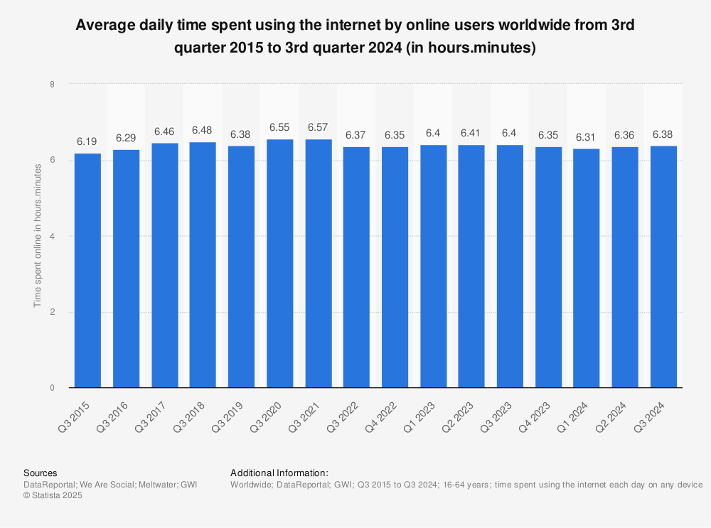 Statistic: Average daily time spent using the internet by online users worldwide from 3rd quarter 2015 to 3rd quarter 2024 (in hours.minutes) | Statista