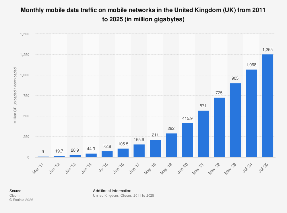 Statistic: Monthly mobile data traffic on mobile networks in the United Kingdom (UK) from 2011 to 2023 (in million gigabytes) | Statista