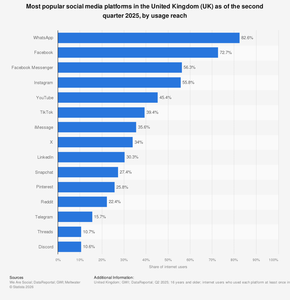 Statistic: Most popular social media platforms in the United Kingdom (UK) as of the third quarter 2022, by usage reach | Statista